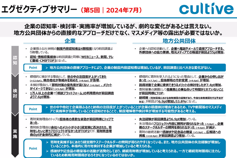 第5回 2024年7月 調査結果 エグゼクティブサマリー