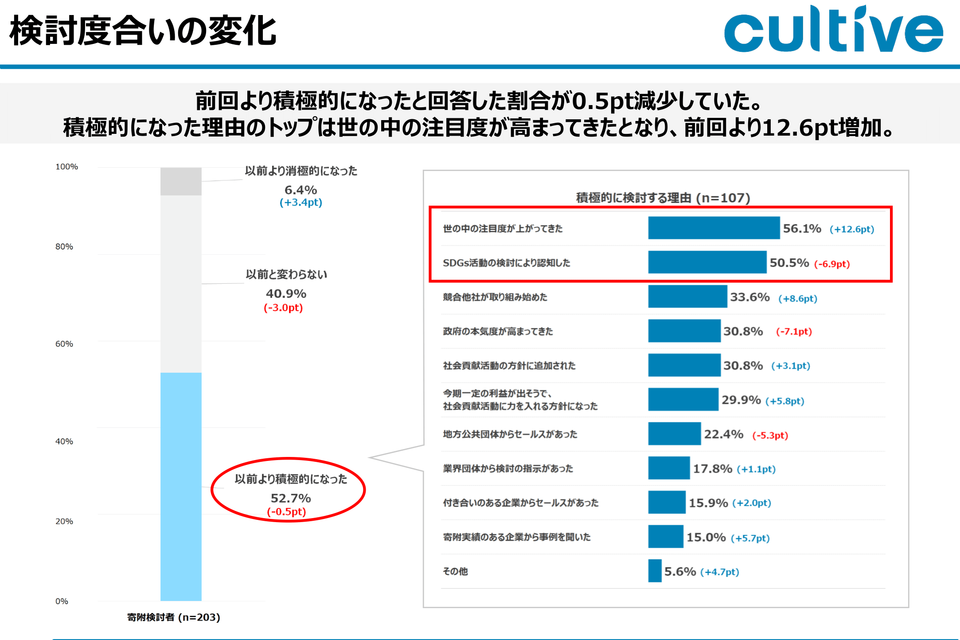 検討度合いの変化：積極的に検討する理由の調査結果グラフ