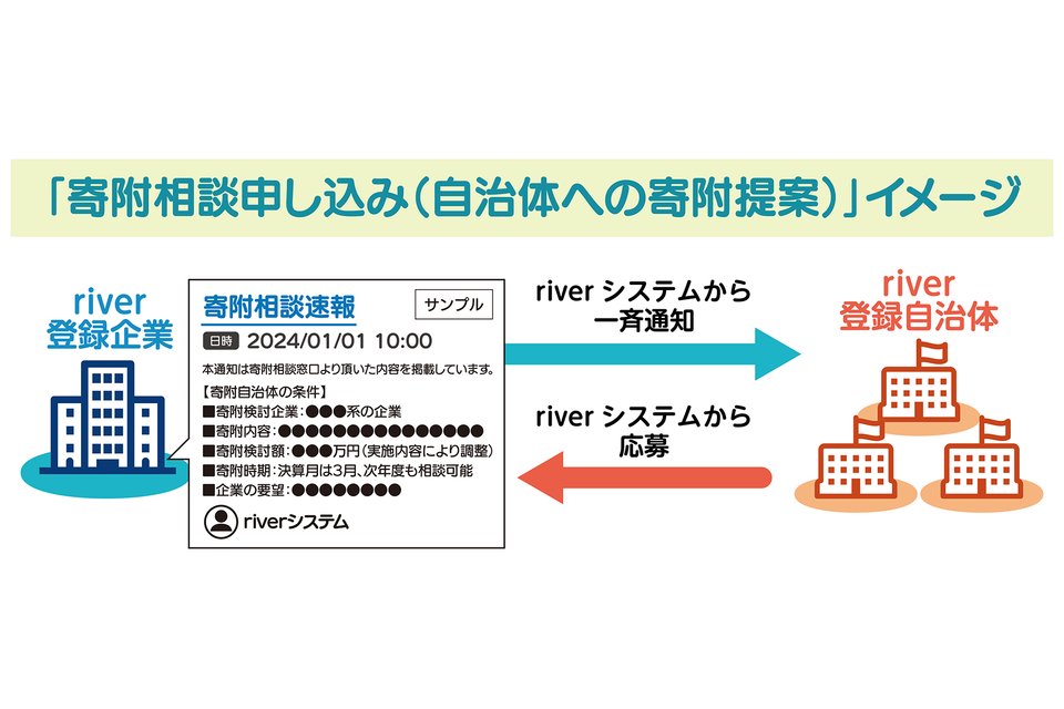 企業版ふるさと納税相談申し込みのイメージ