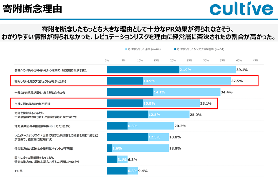 寄附断念理由：寄付を断念したもっとも大きな理由の調査結果グラフ
