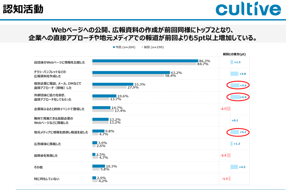 自治体による認知活動についての調査結果のグラフ