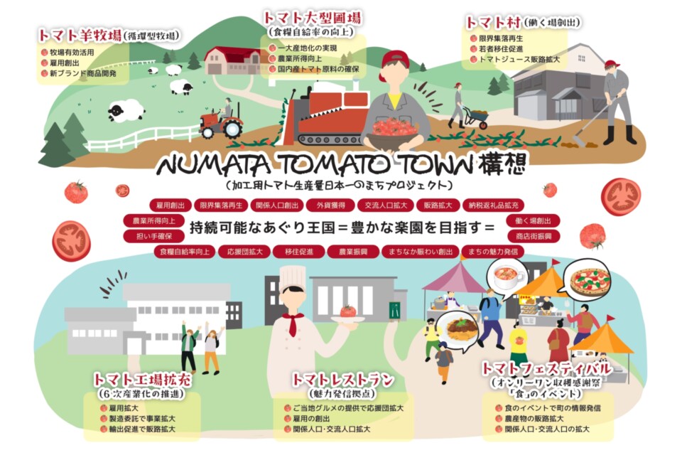 NUMATA TOMATO TOWN構想