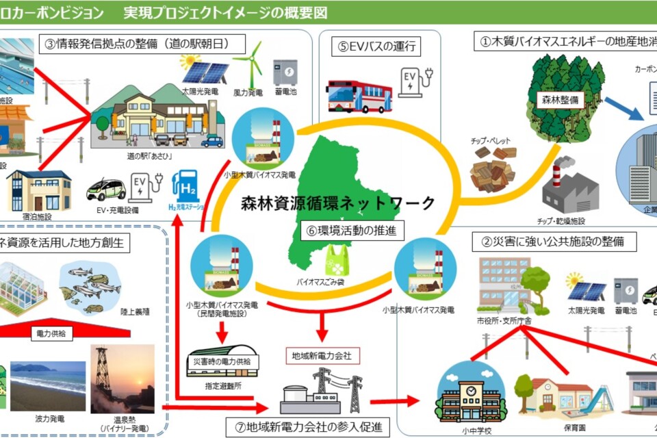 資源循環と再生可能エネルギーの普及に向けた取り組み