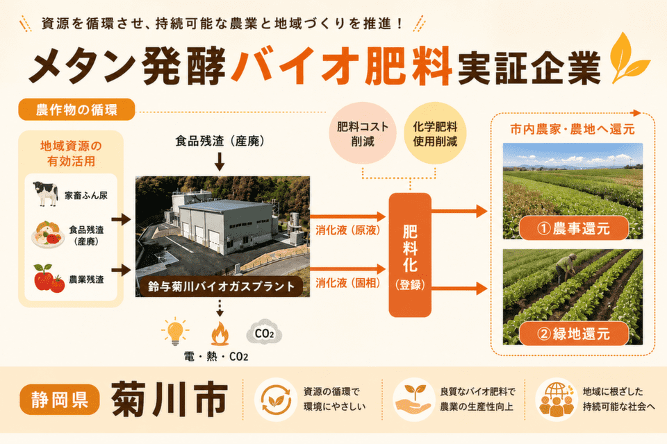 【中古】メタン発酵 静岡県菊川市 メタン発酵バイオ肥料実証企業 | 企ふまちABC オンライン