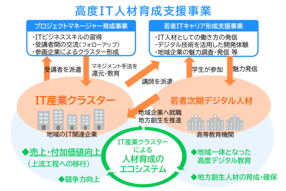 高度IT人材育成支援事業