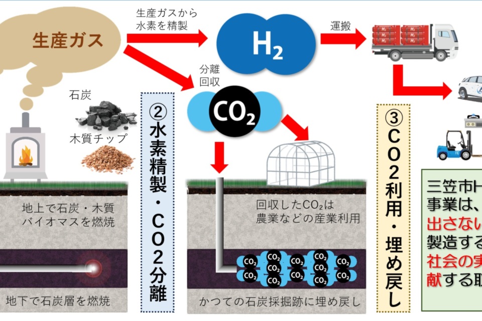 未利用エネルギー活用事業 ～地域資源から低炭素水素等の製造・CO2地下固定化～