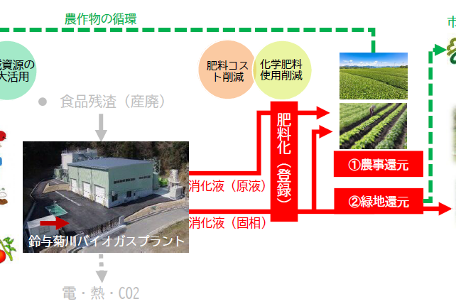 静岡県菊川市 メタン発酵バイオ肥料実証企業 | 企ふまちABC オンライン