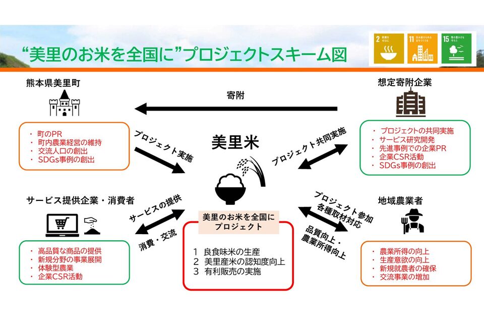 「美里町の清流棚田米ブランディング事業～美しい里でとれる美味しいお米を全国に～プロジェクト