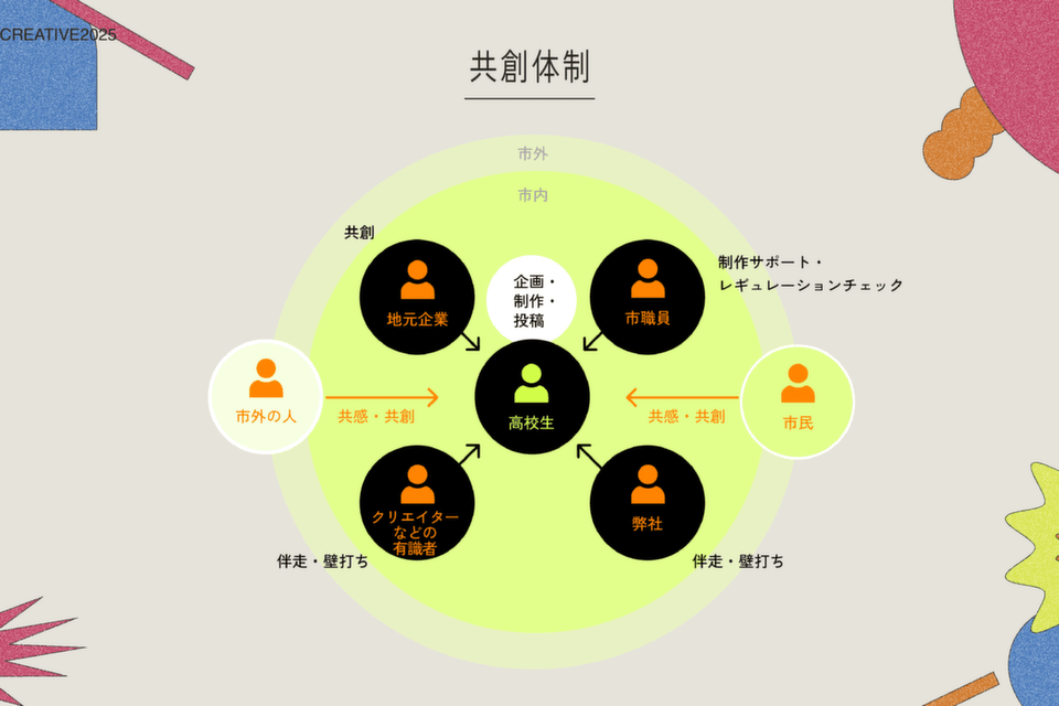 『鹿島市高校生広告課』鹿島の魅力を広報・PRする課を設立し、高校生の視点から発掘・発信し、ファンを増やす広報活動を行っていきます