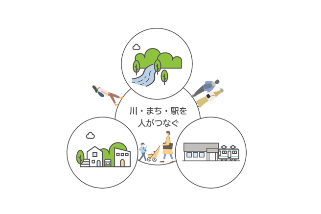 川・まち・駅が人をつなぐプロジェクト（官民連携まちなか再生）