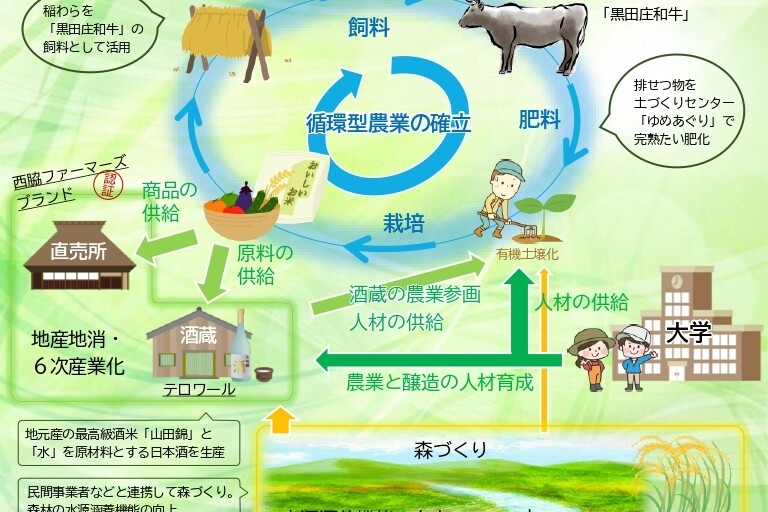 自然と人にやさしい循環型農業プロジェクト
