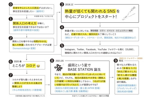 プロジェクト概要